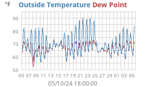 temperatures