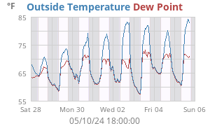 temperatures