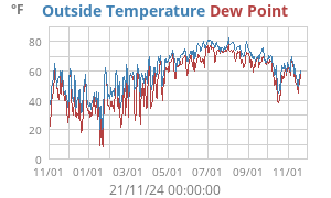 temperatures